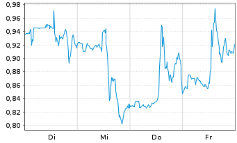Chart Mini Future Long Boeing - 1 Woche