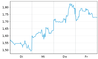 Chart Mini Future Short Tencent Holdings - 1 Woche