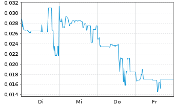 Chart Mini Future Long European Lithium - 1 Woche