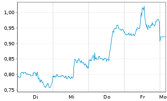 Chart Mini Future Short Baidu - 1 Woche