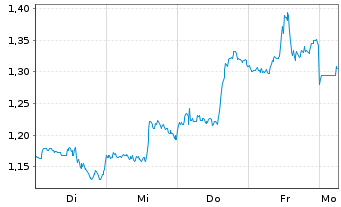 Chart Mini Future Short Baidu - 1 Woche
