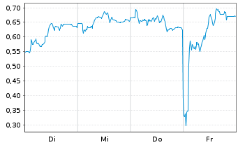 Chart Mini Future Long Jenoptik - 1 Woche