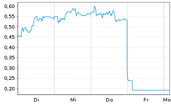 Chart Mini Future Long Jenoptik - 1 Week