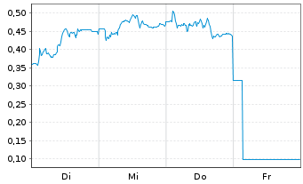 Chart Mini Future Long Jenoptik - 1 Woche