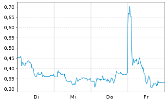 Chart Mini Future Short Jenoptik - 1 Woche