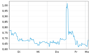 Chart Mini Future Short Jenoptik - 1 Week
