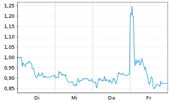 Chart Mini Future Short Jenoptik - 1 Woche