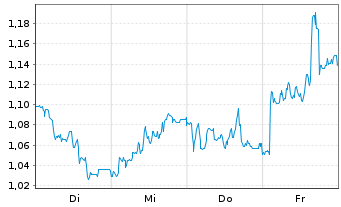 Chart Mini Future Short RTL Group - 1 Woche