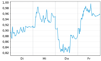 Chart Mini Future Short Jungheinrich - 1 Woche