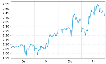 Chart Mini Future Long Merck & Co. - 1 Woche