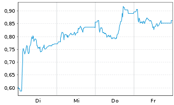 Chart Mini Future Short IONOS Group - 1 Woche
