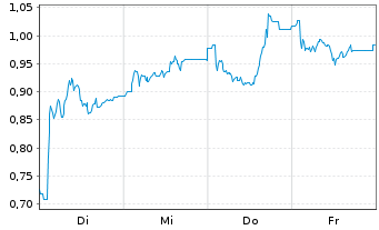 Chart Mini Future Short IONOS Group - 1 Woche