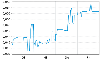 Chart Mini Future Short European Lithium - 1 Week