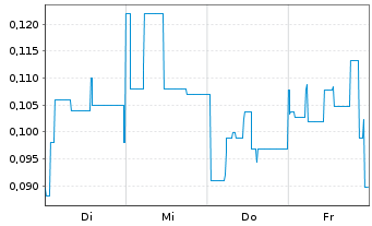 Chart Mini Future Long Metavista3D - 1 Woche