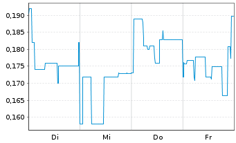 Chart Mini Future Short Metavista3D - 1 Woche