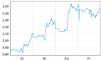 Chart Mini Future Short BigBear.ai Holdings - 1 Woche