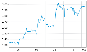 Chart Mini Future Short BigBear.ai Holdings - 1 Woche