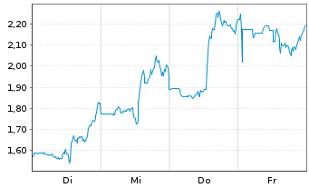 Chart Mini Future Short BigBear.ai Holdings - 1 Woche