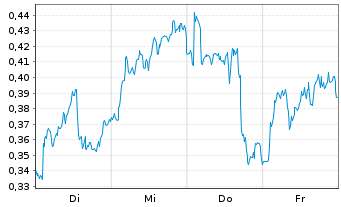 Chart Mini Future Long Equinor - 1 Woche