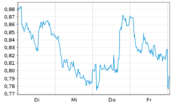 Chart Mini Future Short Equinor - 1 Week