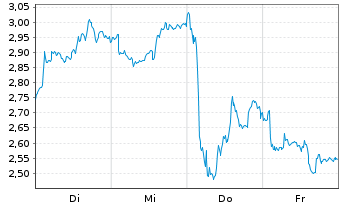 Chart Mini Future Long Sanofi - 1 Woche