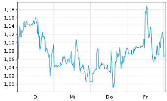 Chart Mini Future Short NIO - 1 Woche