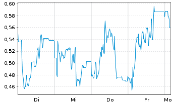 Chart Mini Future Long Bitcoin Group - 1 Woche