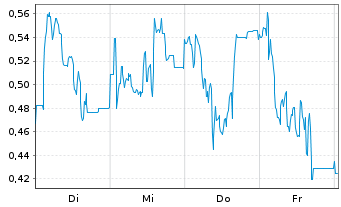 Chart Mini Future Short Bitcoin Group - 1 Woche