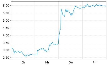 Chart Mini Future Short Adyen - 1 Woche