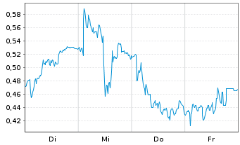 Chart Mini Future Long Orsted - 1 Woche