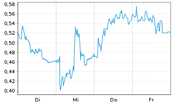 Chart Mini Future Short Orsted - 1 Woche