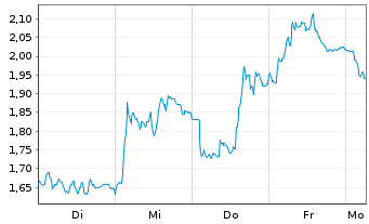Chart Mini Future Short DWS - 1 Woche