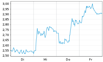 Chart Mini Future Short DWS - 1 Woche