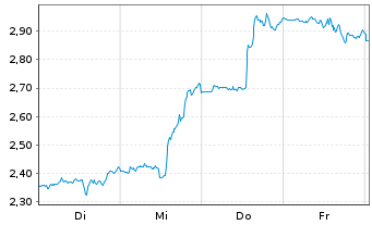 Chart Mini Future Short IBM - 1 Week