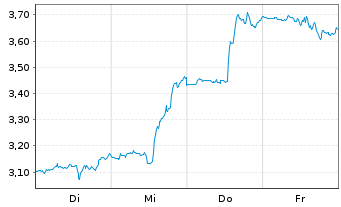 Chart Mini Future Short IBM - 1 Woche