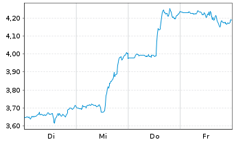 Chart Mini Future Short IBM - 1 Week
