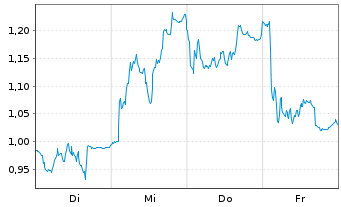 Chart Mini Future Short Sartorius - 1 Woche