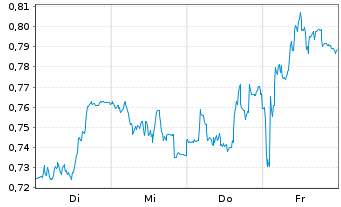 Chart Mini Future Long Beiersdorf - 1 Woche