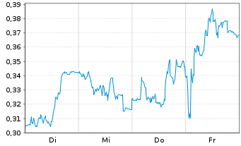 Chart Mini Future Long Beiersdorf - 1 Woche