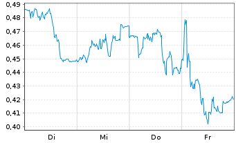 Chart Mini Future Short Beiersdorf - 1 Woche