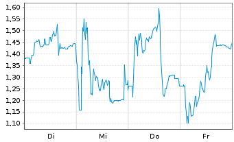 Chart Mini Future Long thyssenkrupp nucera - 1 Woche