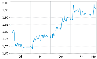 Chart Mini Future Short Prosiebensat 1 Media - 1 Woche