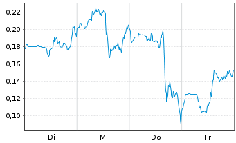 Chart Mini Future Long Endeavour Silver - 1 Woche
