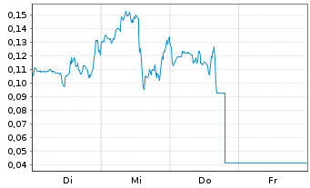 Chart Mini Future Long Endeavour Silver - 1 Woche