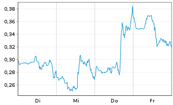 Chart Mini Future Short Endeavour Silver - 1 Woche