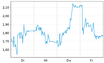 Chart Mini Future Short Friedrich Vorwerk Group - 1 Woche