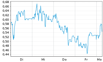 Chart Mini Future Long 2G Energy - 1 Woche