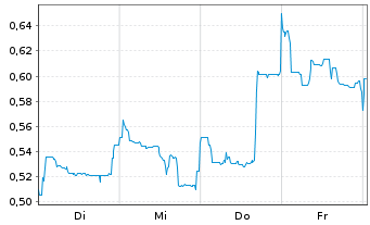 Chart Mini Future Short Vulcan Energy Resources - 1 Woche