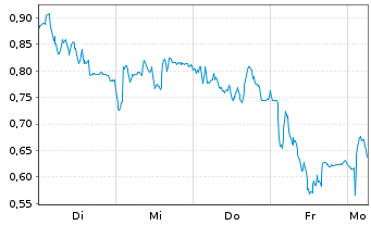Chart Mini Future Short PVA TePla - 1 Week