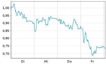 Chart Mini Future Short PVA TePla - 1 Week